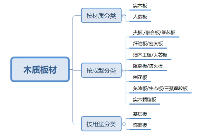 装修中木质板材如何分类，各有何优缺点？