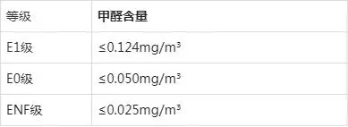板材环保级别有哪些？装修板材选择哪种更环保？